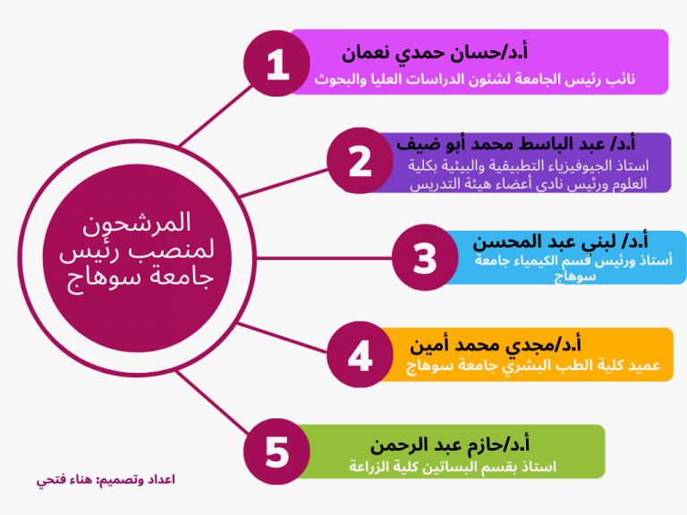 موعد المقابلات الخاصة بالمرشحين لمنصب رئيس الجامعة