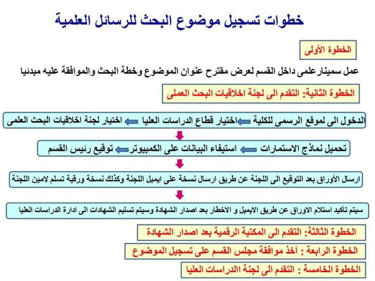 خطوات تسجيل موضوع البحث للرسائل العلميه لطلاب الدراسات العليا بكليه الطب البيطرى جامعه سوهاج